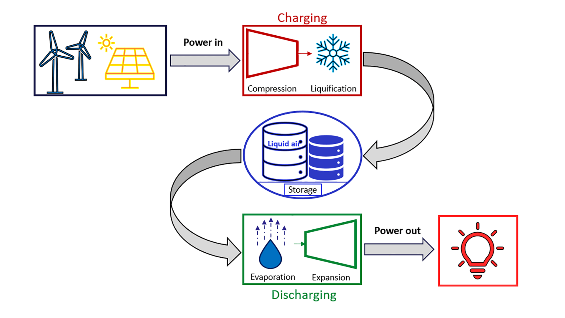 The Liquid Air Energy Storage concept